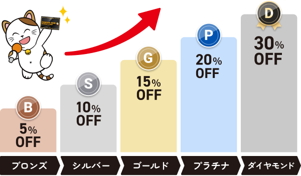 ランクアップについて